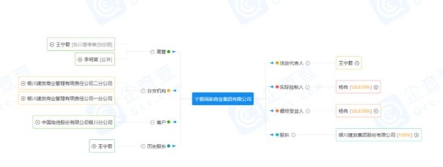 銀川建發(fā)商業(yè)管理有限責(zé)任公司正式更名為寧夏閱彩商業(yè)集團，拓展美發(fā)飾品銷售業(yè)務(wù)